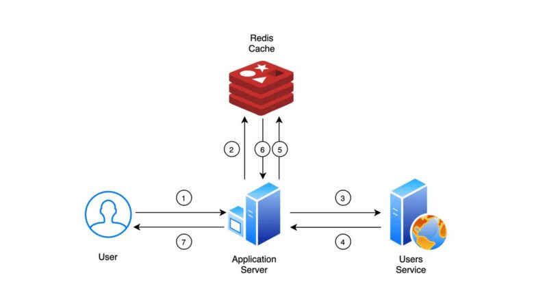 Kích hoạt Redis Cache trên Hosting IAN: Giải pháp tăng tốc website WordPress chuyên sâu